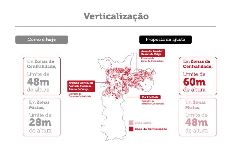 Últimas audiências da Lei de Zoneamento