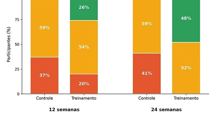 Veja como os exercícios com o peso do corpo combatem a fragilidade em idosos